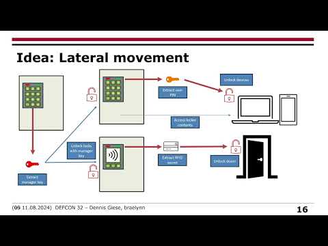 DEF CON 32 - Open Sesame: how vulnerable is your ... - YouTube