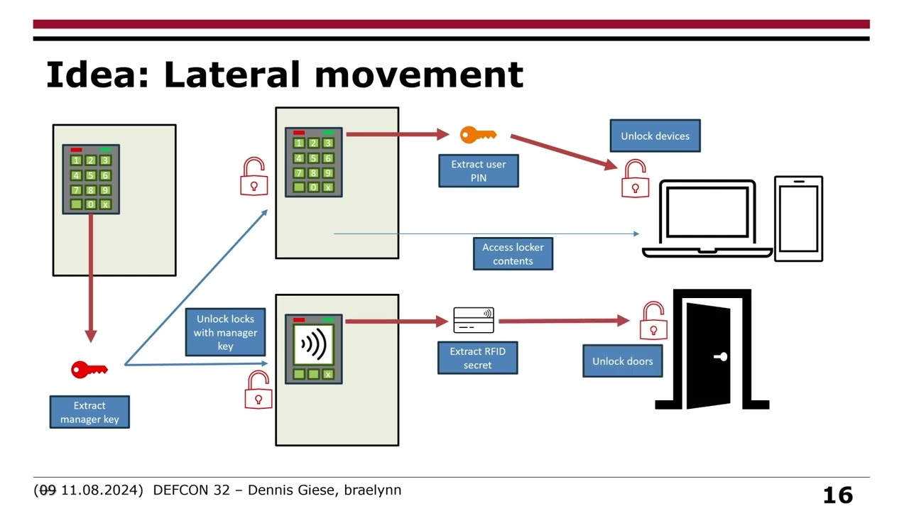 DEF CON 32 - Open Sesame: how vulnerable is your stuff in electronic lockers -Dennis Giese, braelynn
