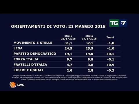 Edizione delle ore 20.00 del 21/05/2018