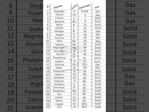 all elements atomic mass and simbols and state #sciencefacts #priordic_table #upsc #short #ytshort