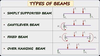 Beams | Introduction to Beams
