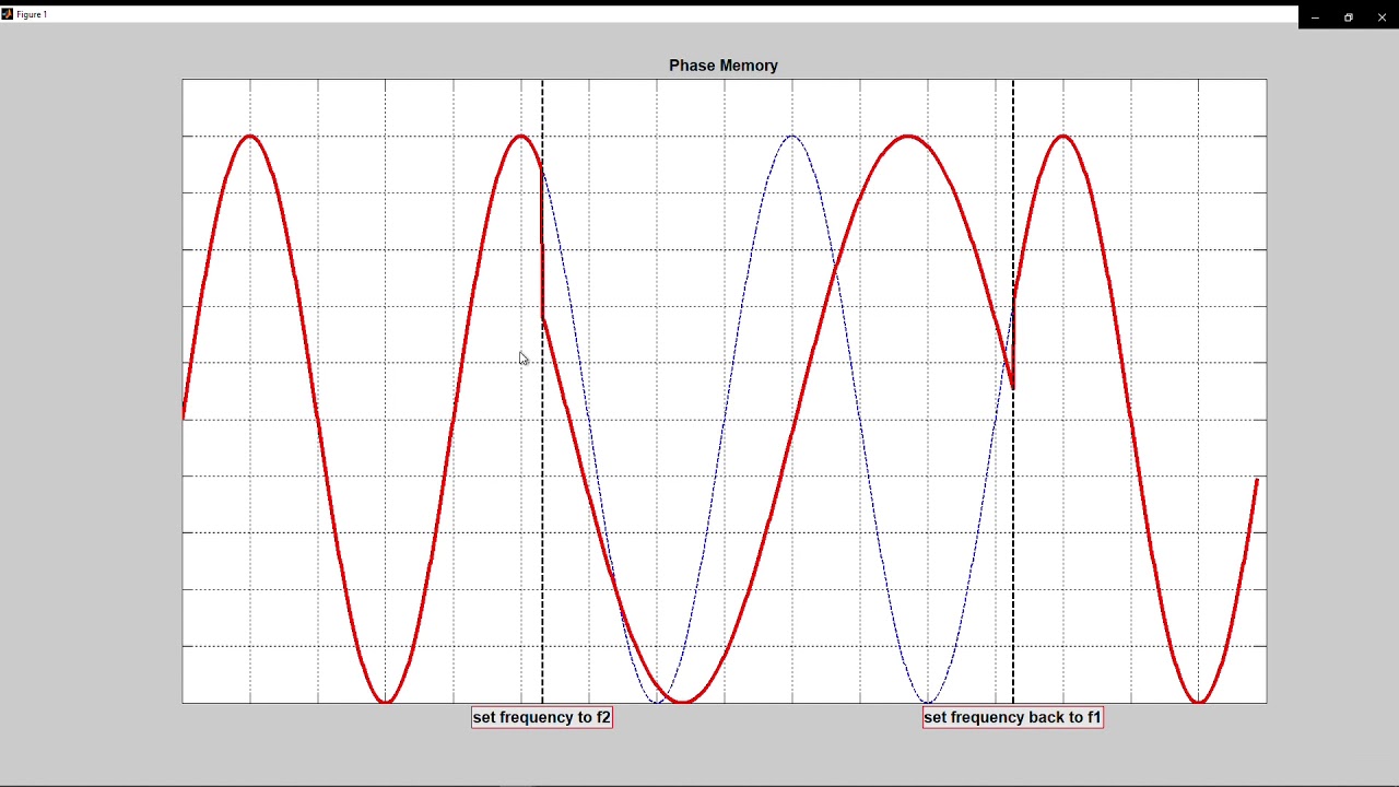 Phase Memory in Single Channel RF 43GHz Signal Generators and Synthesizers