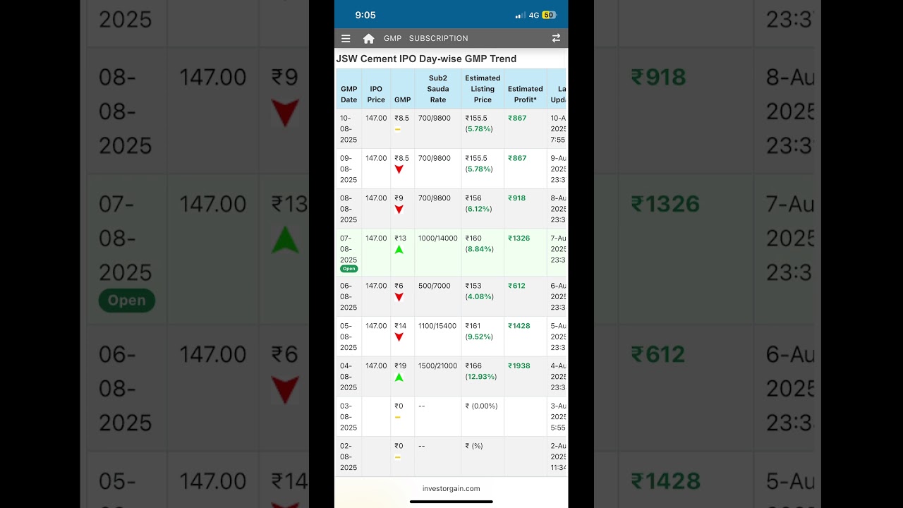 Jsw cement IPO GMP | #shorts #facts