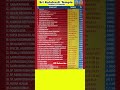 Srikalahasti Temple Sevas Information Raghu Kethu Pooja Timing Abishegam Information Ytshorts