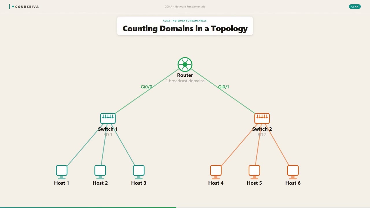 Collision and Broadcast Domains — video thumbnail