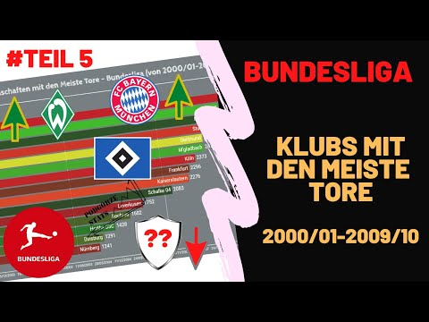 Mannschaften mit den Meiste Tore - Bundesliga (von 2000/01-2009/10)
