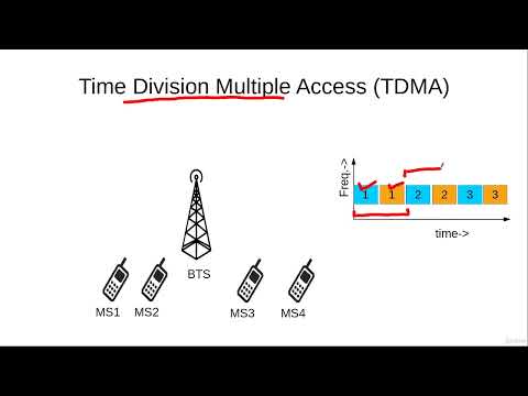 Time Division Multiple Access TDMA