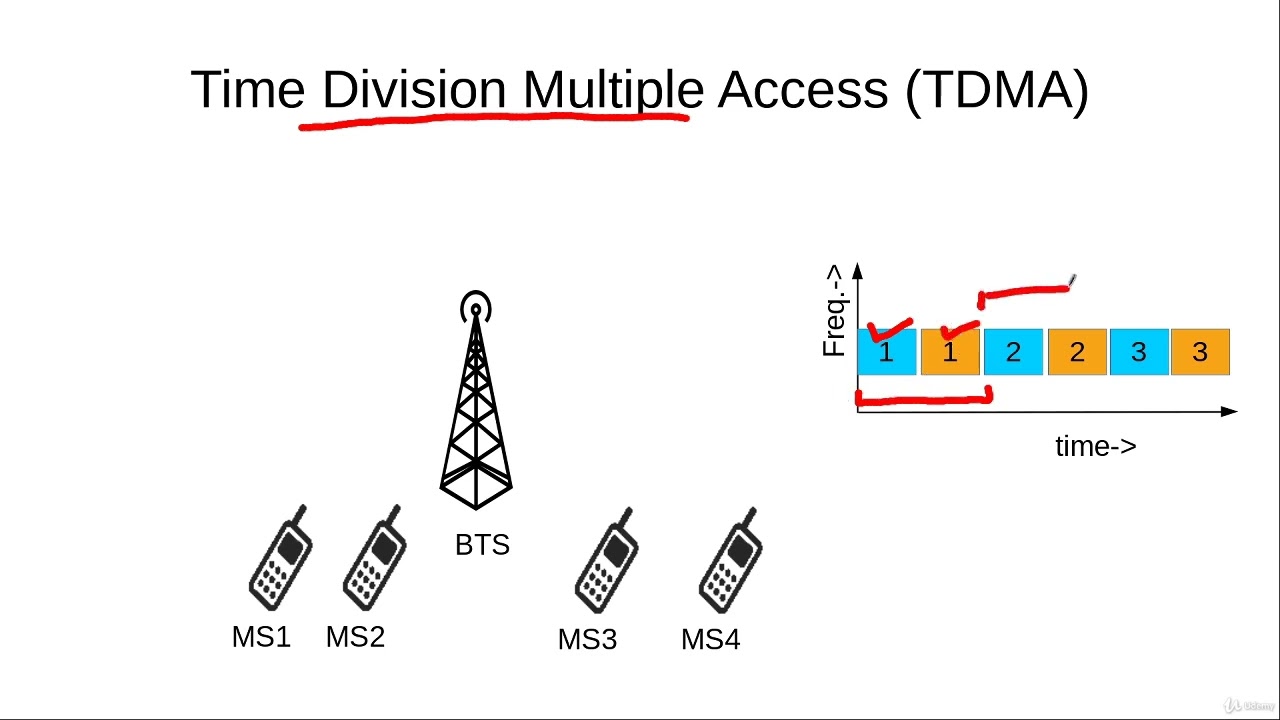 Time Division Multiple Access TDMA