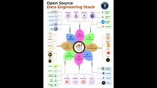 Modern Data Engineering Stack Explained 🤯 | 8 Layers Every Engineer Must Know