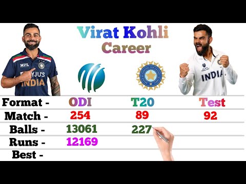 Virat Kohli Batting Career | Odi | T20 | Test | Match | Runs | 4s | 6s | 100 | 50 | Avg |Kohli Stats