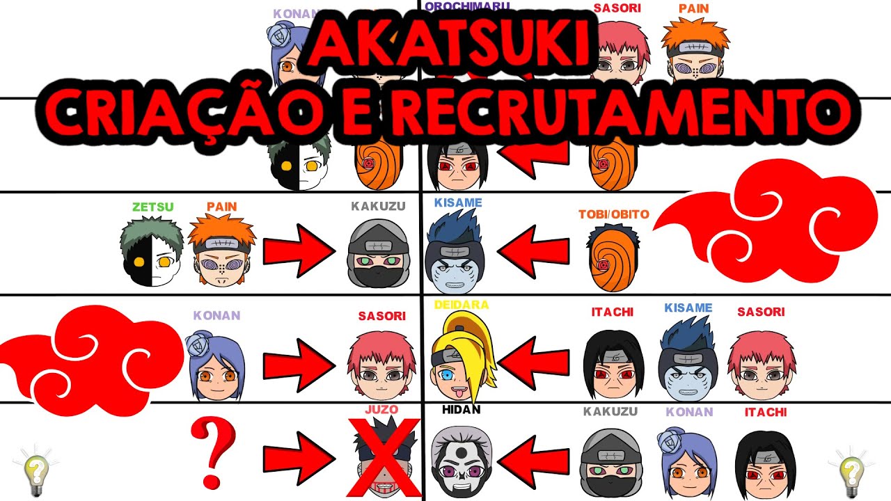 HOW AKATSUKI WAS CREATED HOW EACH AKATSUKI MEMBER WAS RECRUITED! SUMMARY OF THE CREATION OF AKATSUKI