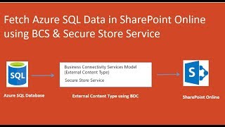 Fetch Azure SQL Data Into SharePoint Online (Zero Code Solution)