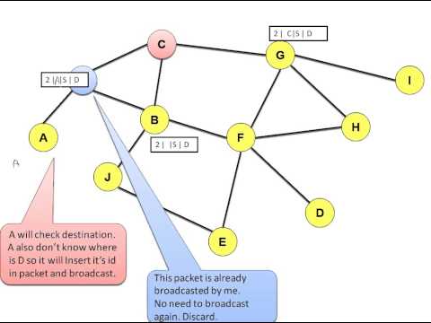 Dynamic source Routing [DSR] IN MOBILE ADHOC NETWORK