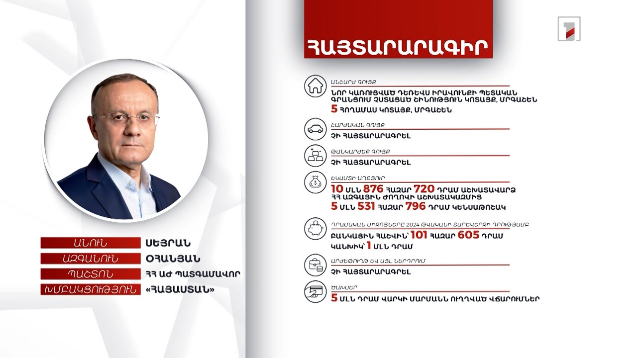 6 անշարժ գույք, 1 մլն 101 հազար դրամ. ՀՀ ԱԺ պատգամավոր Սեյրան Օհանյանի հայտարարագիրը