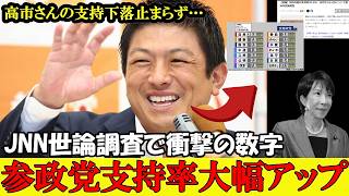 【政党支持率】参政党キター！大躍進！！自民党から参政党へ！高市さんに失望する国民が増加中【世論調査】【高市早苗】【神谷宗幣】#参政党 #記者会見 #神谷宗幣  #政治 #国政  #日本の政治