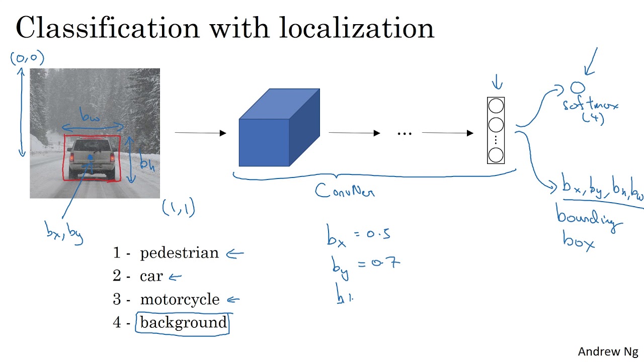 C4W3L01 Object Localization