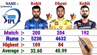 Rohit Sharma vs Virat Kohli vs MS Dhoni || IPL Batting and Captaincy Comparison 2021
