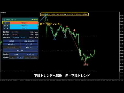 Video DowTheoryVisual Dow Theory Swing Trend MT5