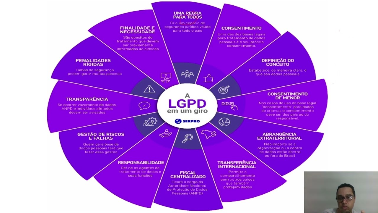 Lei Geral de Proteção de Dados (LGPD) - Embrapa I - Parte (E.V.A)