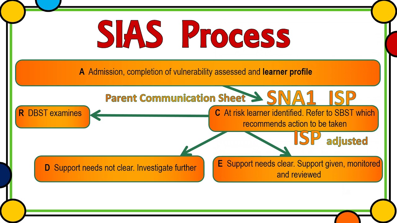 SIAS Process