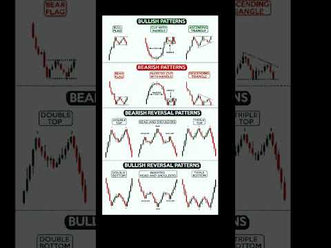 Bullish And Bearish Chart Patterns #chartpatterns #candlestickpattern #sharemarket #shorts
