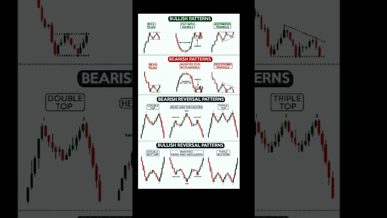 Bullish And Bearish Chart Patterns #chartpatterns #candlestickpattern #sharemarket #shorts