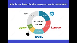 Who is the leader in the computer market 1996-2020 Entertainment #Stat