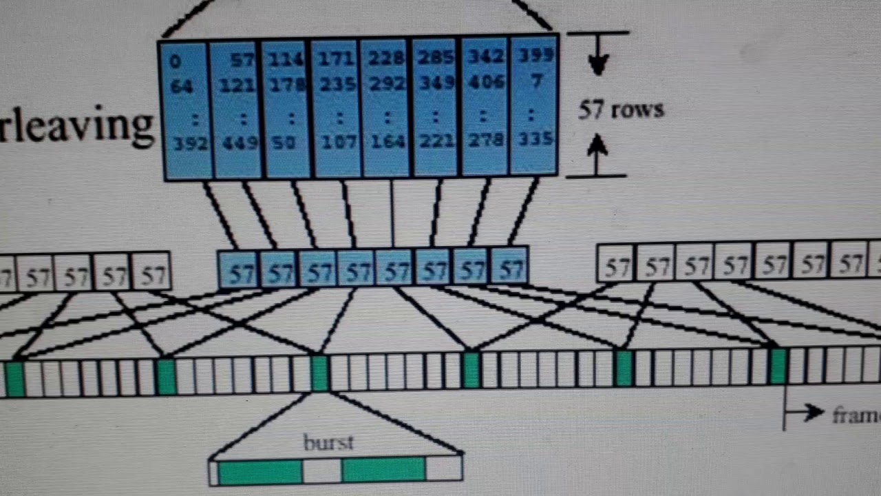 Frame structures and GSM protocol stack