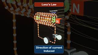 lenz's Law #shorts #physics #animation #electromagneticinduction #12th #3danimation