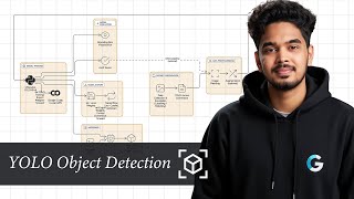 Train YOLO on Custom Dataset | Object Detection Step-by-Step Tutorial