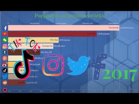 Top 10 social networks | 2003 to 2020 - Most popular social media networks-Social media graph