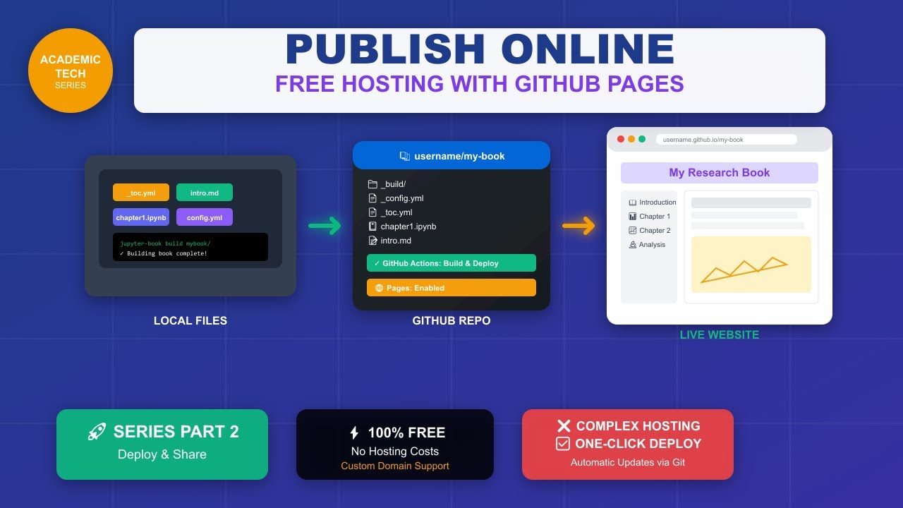 Deploy Jupyter Book to GitHub Pages FREE (Step-by-Step Tutorial)