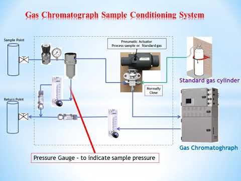 Gas Sampling System