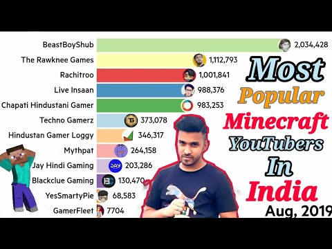 Top Indian Minecraft YouTubers REVEALED! 🎮