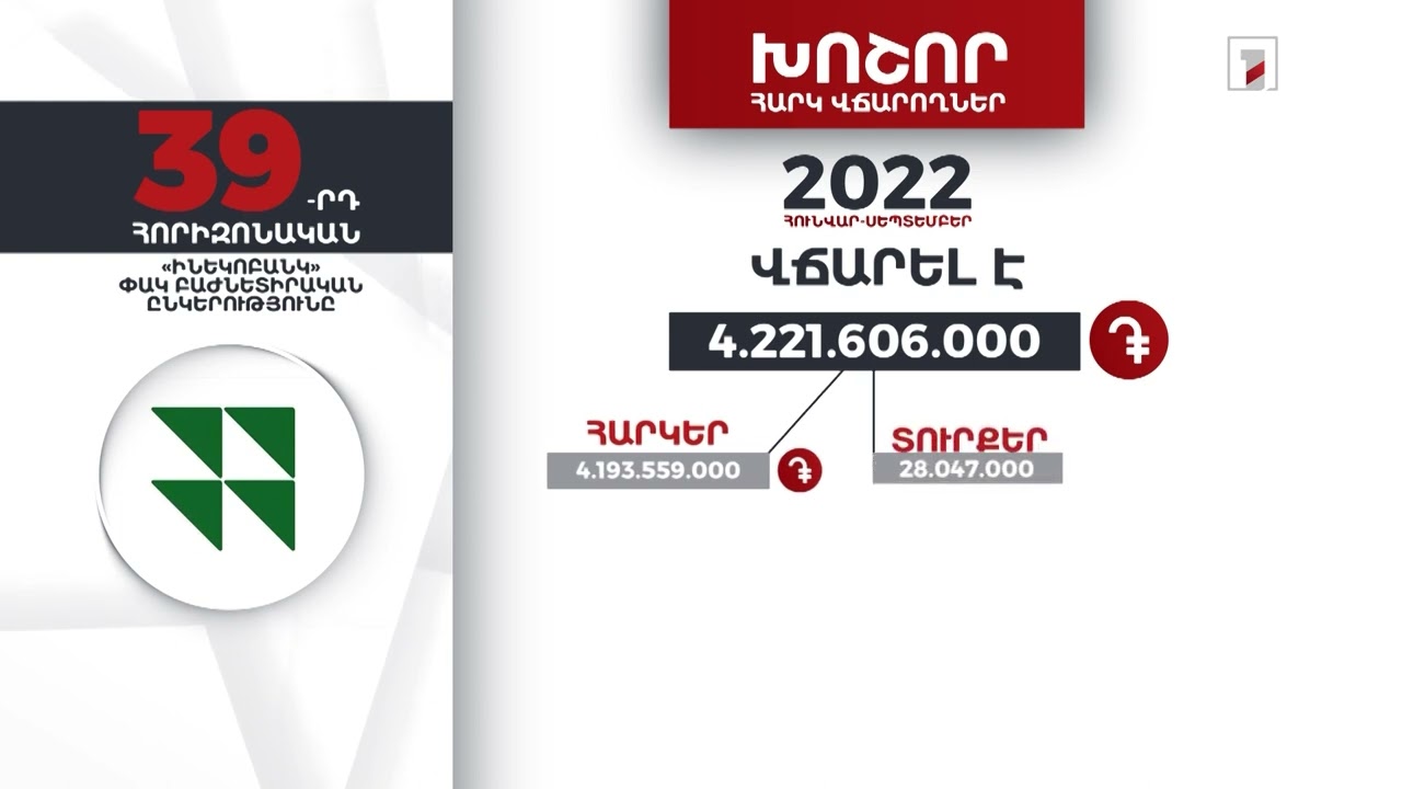 «Ինեկոբանկը» 2022-ի հունվար-սեպտեմբերին 4 մլրդ 221 մլն դրամի հարկեր և տուրքեր է վճարել