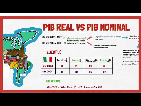 Diferencia del PIB nominal y PIB real ✅ | Explicación fácil con ejemplo