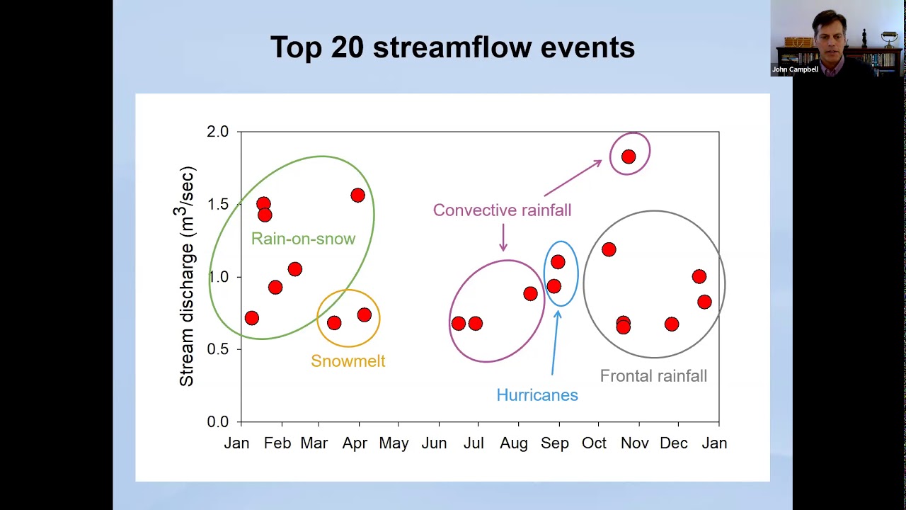 Changing Hydrology