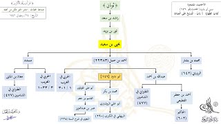 صورة الأحاديث المشجرة : سنن أبي داود (146) د. ماهر ياسين الفحل