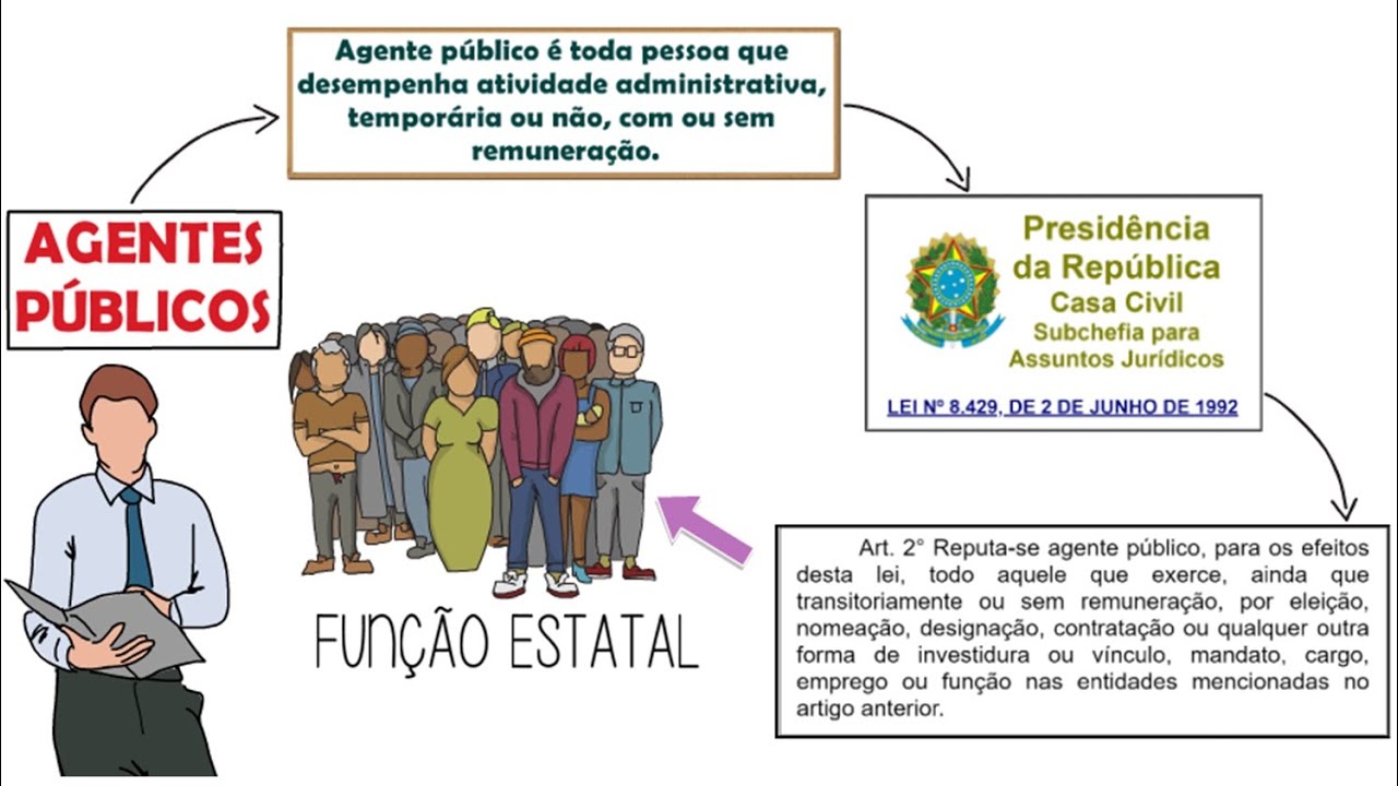 Agentes públicos║Conceito, Previsão Legal, Classificação e Espécies║Cargo, Emprego e Função Pública
