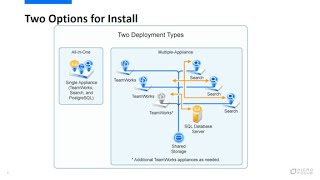 GroupWise 18.2 TeamWorks Install and Configure