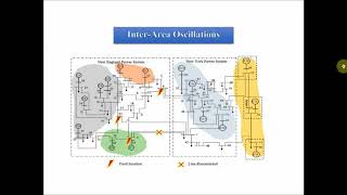 Siemens PSSE:Inter-area oscillations , part 1