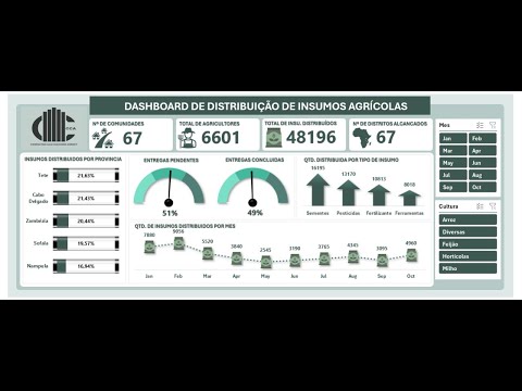 Dashboard de Monitoria da Distribuição de Insumos Agrícolas