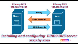 How to install and configure BIND9 master & slave DNS on debian 12 step by step