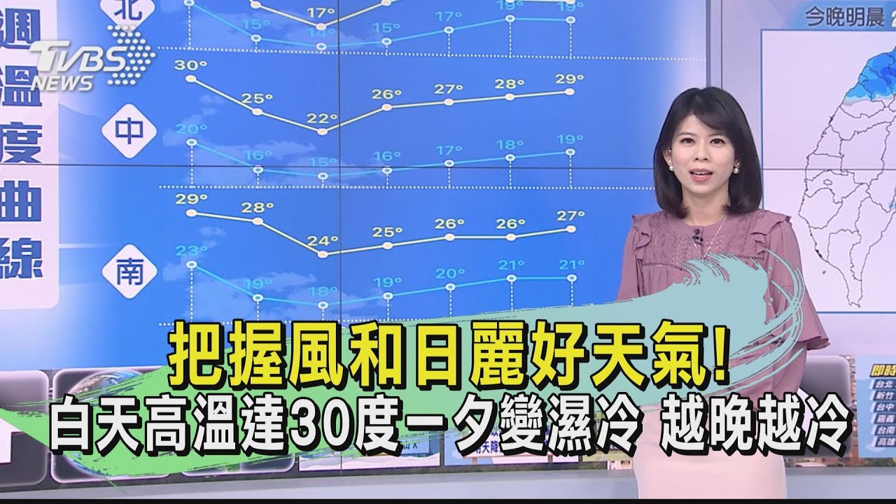 把握風和日麗好天氣!白天高溫達30度一夕變濕冷 越晚越冷