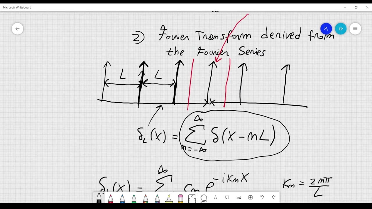 Why the Dirac delta helps derive the Inverse Fourier Transform
