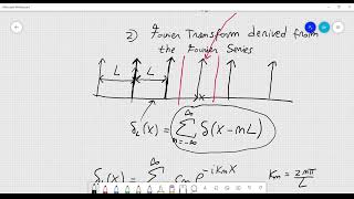 Why the Dirac delta helps derive the Inverse Fourier Transform