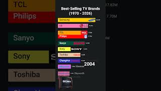 Best-Selling TV Brands (1960 - 2026) #bestselling #tv #sonytv