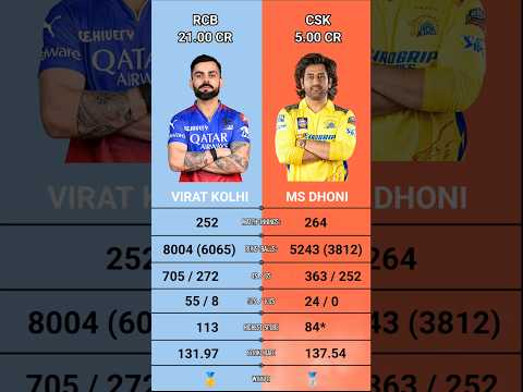 Ms Dhoni vs Virat Kohli IPL Runs , Fours , Sixes , Century , Fifties Batting Comparison