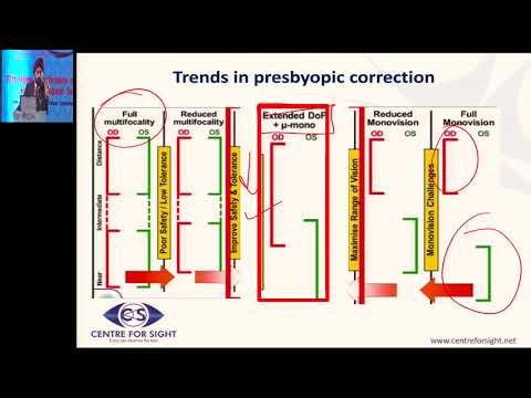 AIOC2019 GP143 Topic 6 PresbyLASIK: Effective Options: Merits & Limitations :   Dr  Mahipal Sachdev