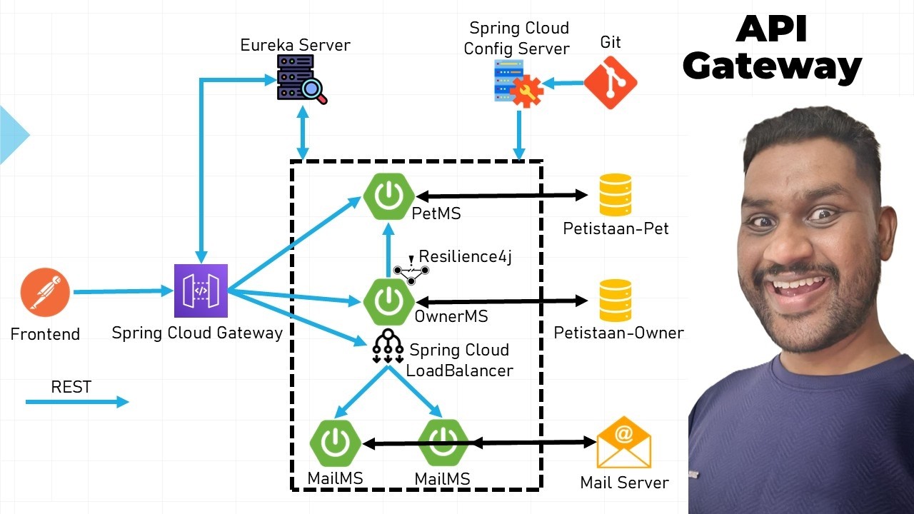 Chapter-09: API Gateway using Spring Cloud Gateway | Spring Microservices